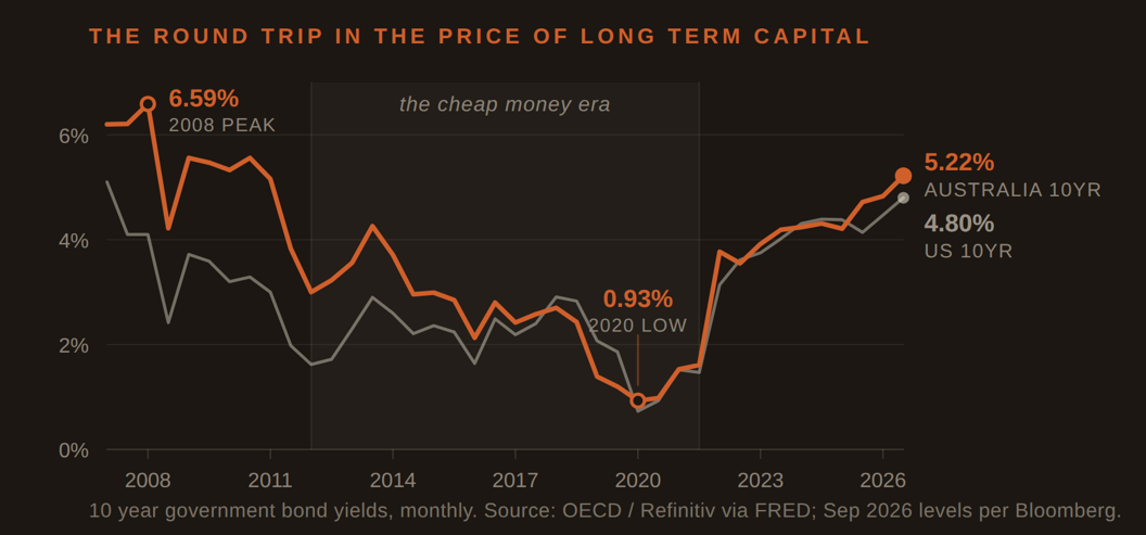 Chart: the round trip in the price of long term capital. Australia and United States 10-year government bond yields, June 2007 to September 2026.
