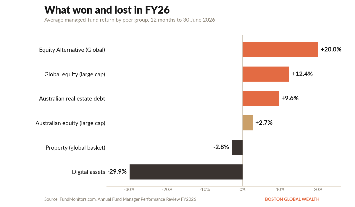 What won and lost in FY26: average managed-fund return by peer group