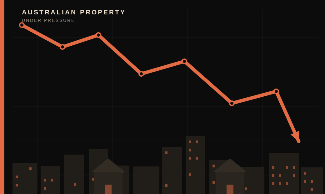 Australian property under pressure, prices trending down