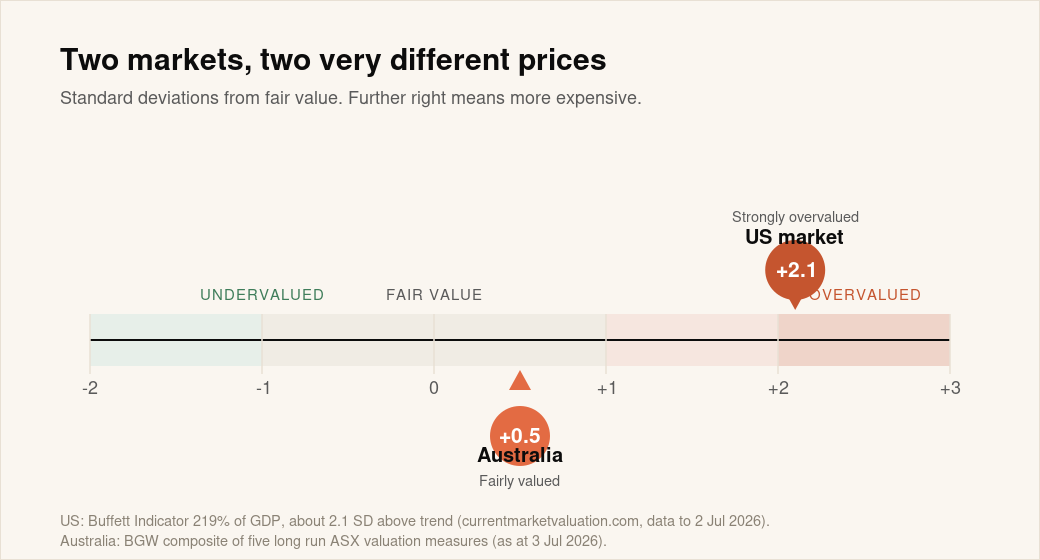 US market strongly overvalued versus Australia fairly valued