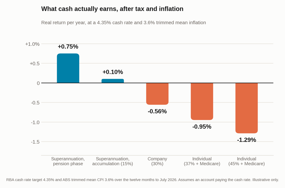 Chart: real return on cash per year after tax and inflation. Superannuation pension phase plus 0.75 per cent, superannuation accumulation plus 0.10 per cent, company minus 0.56 per cent, individual at 37 per cent plus Medicare minus 0.95 per cent, individual at 45 per cent plus Medicare minus 1.29 per cent.