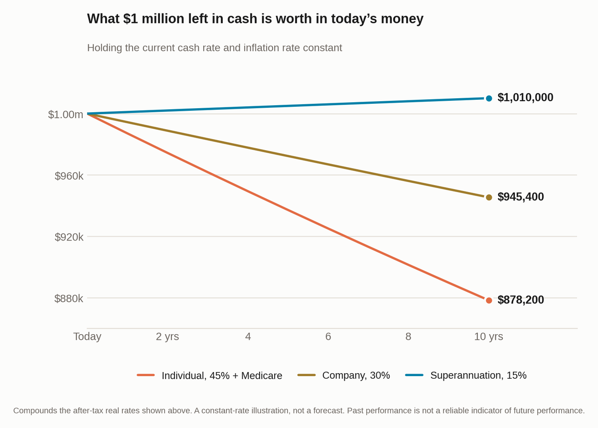 Chart: what one million dollars left in cash is worth in today's money over ten years. At the top marginal rate it falls to about $878,200, in a company to about $945,400, and in superannuation accumulation it stays near $1,010,000.