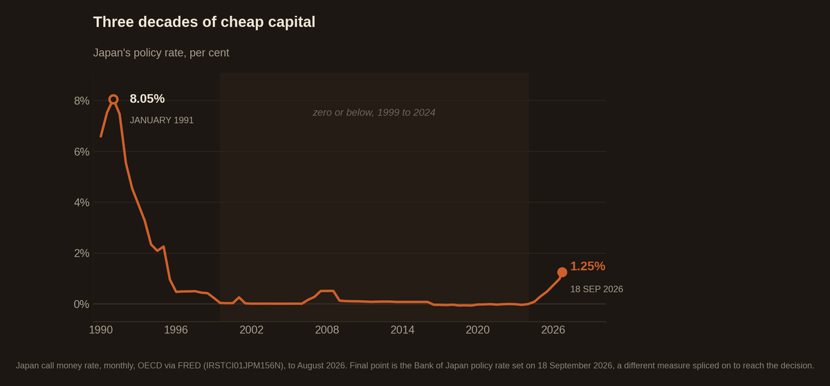 Chart: three decades of cheap capital. Japan's policy rate from a peak of 8.05 per cent in January 1991, to zero or below between 1999 and 2024, to 1.25 per cent on 18 September 2026.