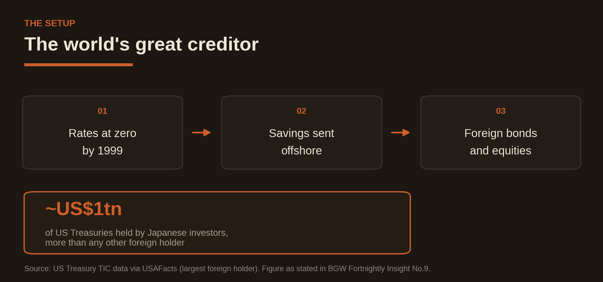 Diagram: the world's great creditor. Rates at zero by 1999, then savings sent offshore, then foreign bonds and equities. Roughly US$1 trillion of US Treasuries is held by Japanese investors, more than any other foreign holder.