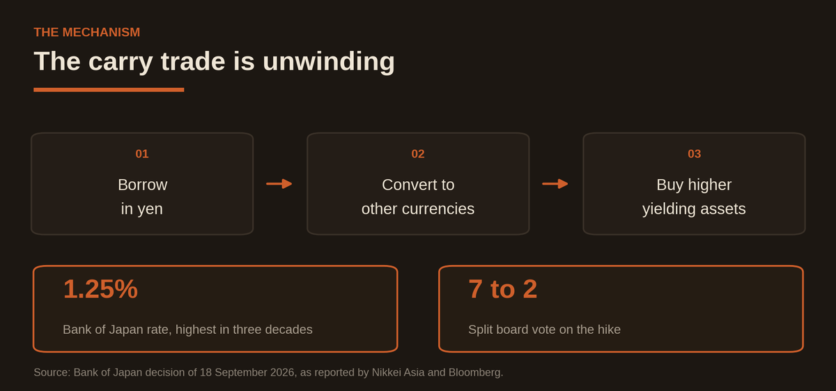 Diagram: the carry trade is unwinding. Borrow in yen, convert to other currencies, buy higher yielding assets. The Bank of Japan rate is 1.25 per cent, the highest in three decades, on a seven to two split board vote.